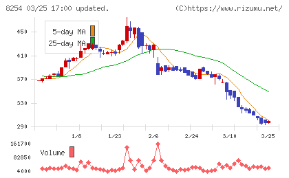 さいか屋チャート