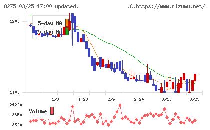フォーバルチャート