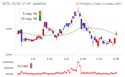 平和堂チャート