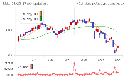 ゼビオホールディングスチャート