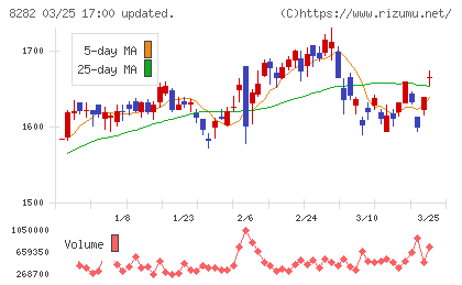 ケーズホールディングスチャート