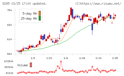 三谷産業チャート
