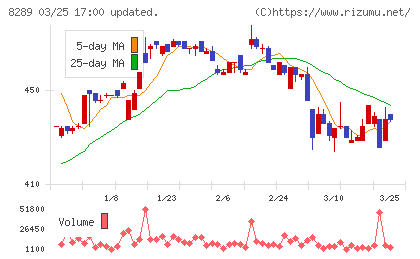 Ｏｌｙｍｐｉｃグループチャート