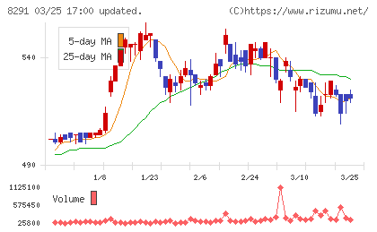 日産東京販売ホールディングスチャート
