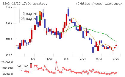 ＳＢＩ新生銀行チャート