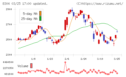 あおぞら銀行チャート