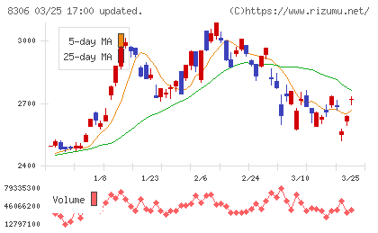 三菱ＵＦＪフィナンシャル・グループチャート