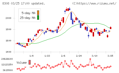 りそなホールディングスチャート