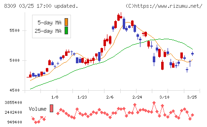 三井住友トラストグループチャート