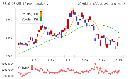 三井住友フィナンシャルグループチャート