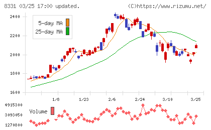 千葉銀行チャート