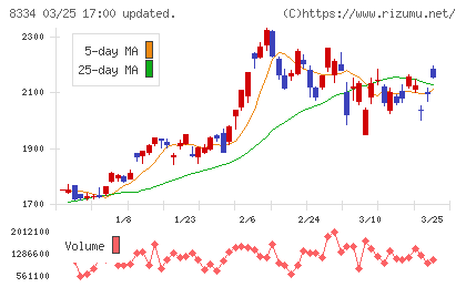 群馬銀行チャート