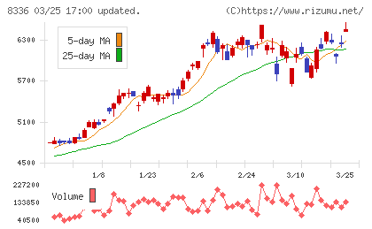 武蔵野銀行チャート