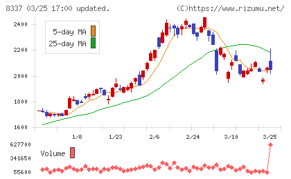 千葉興業銀行チャート