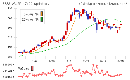 筑波銀行チャート