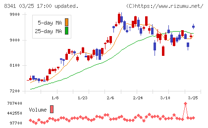 七十七銀行チャート