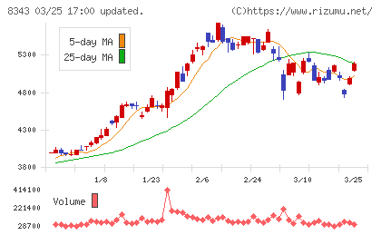 秋田銀行チャート