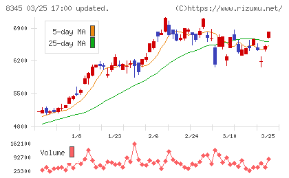 岩手銀行チャート
