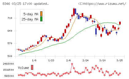 東邦銀行チャート
