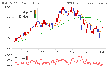 東北銀行チャート