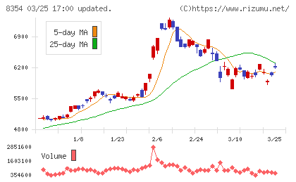 ふくおかフィナンシャルグループチャート