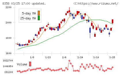 スルガ銀行チャート