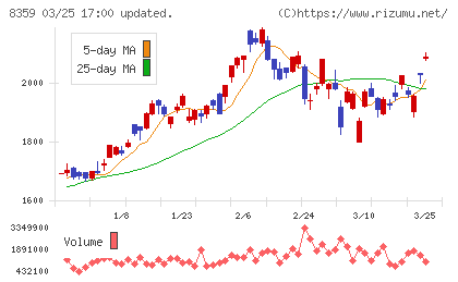 八十二長野銀行チャート
