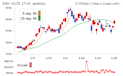 山梨中央銀行チャート