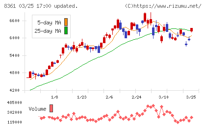 大垣共立銀行チャート