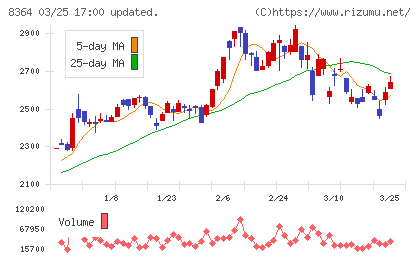 清水銀行チャート