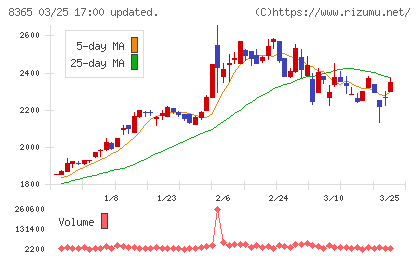 富山銀行チャート