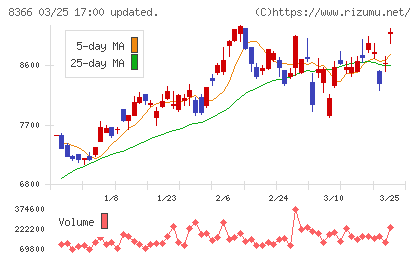滋賀銀行チャート