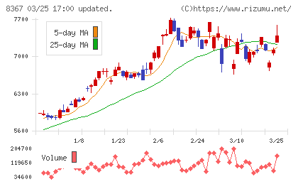 南都銀行チャート