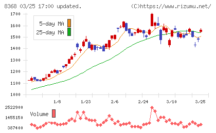百五銀行チャート