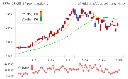 紀陽銀行チャート