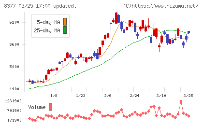 ほくほくフィナンシャルグループチャート
