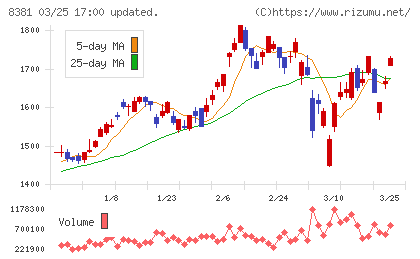 山陰合同銀行チャート