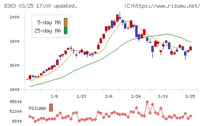 鳥取銀行チャート