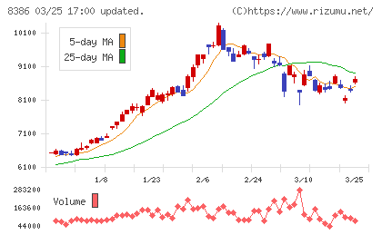 百十四銀行チャート
