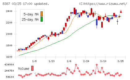 四国銀行チャート