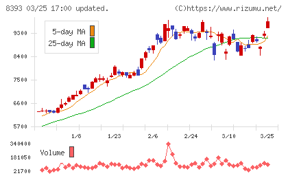 宮崎銀行チャート