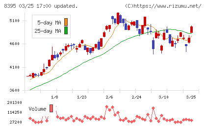 佐賀銀行チャート