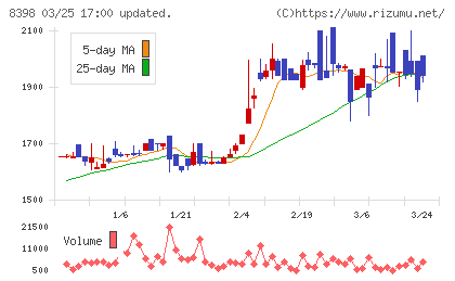 筑邦銀行チャート