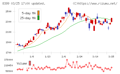 琉球銀行チャート