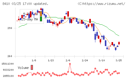セブン銀行チャート