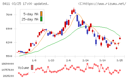 みずほフィナンシャルグループチャート