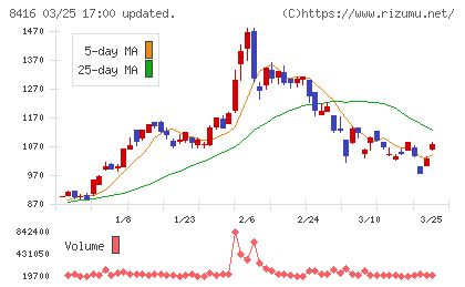 高知銀行チャート
