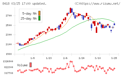 山口フィナンシャルグループチャート