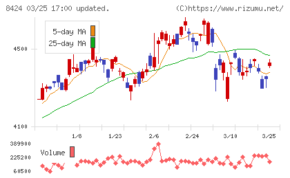 芙蓉総合リースチャート