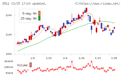 日本証券金融チャート